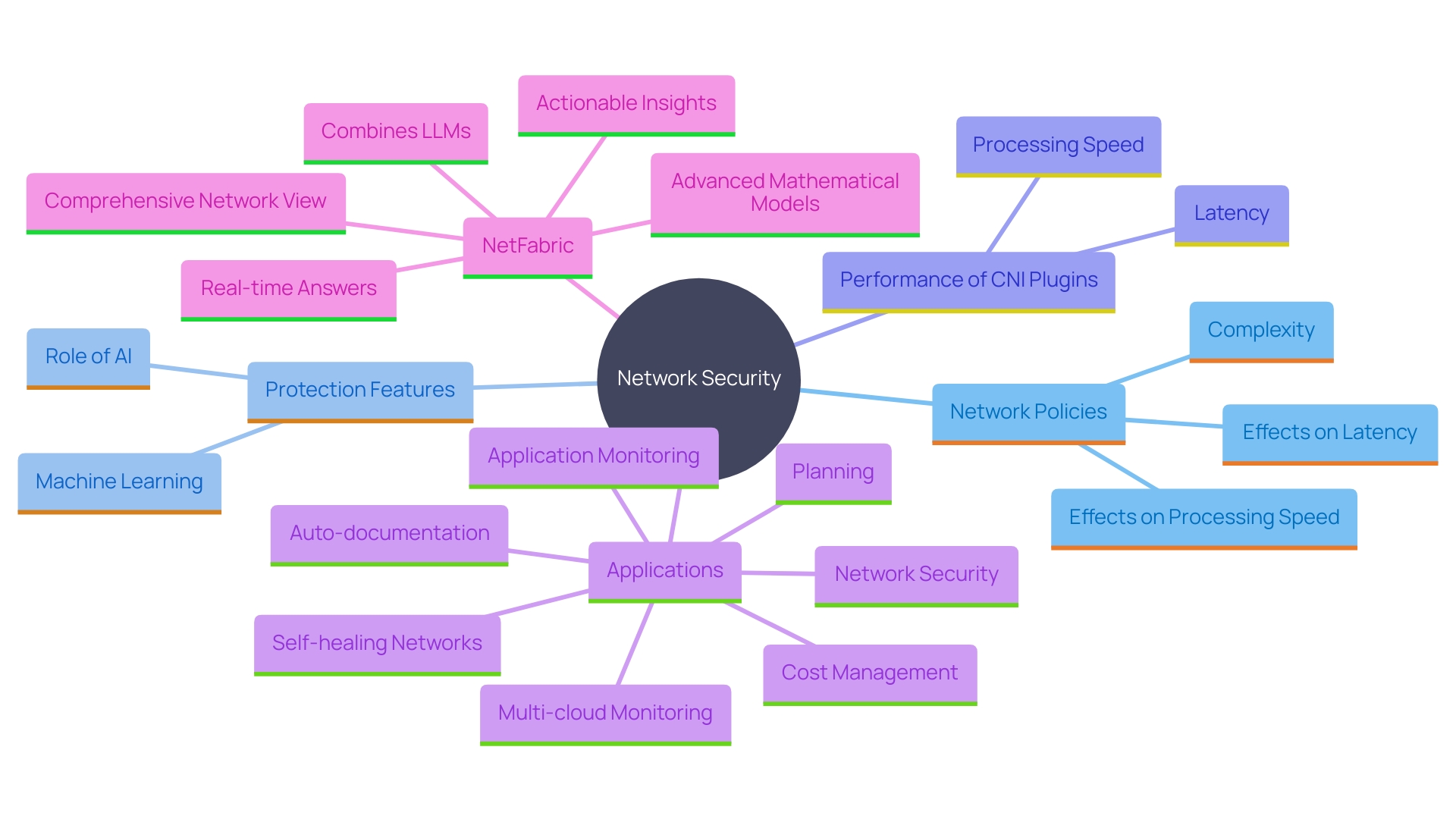 This mind map illustrates the relationships between network policies, protection features, and their impact on performance in CNI plugins like Calico and Cilium. It highlights key concepts such as complexity, packet processing speed, AI integration, and the balance between security and efficiency.