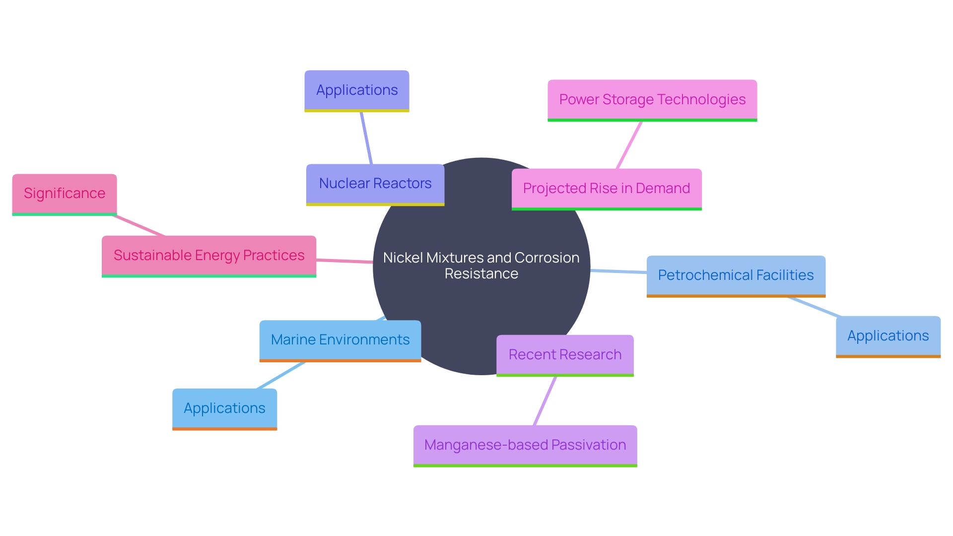 This mind map illustrates the relationships between nickel mixtures, their corrosion resistance properties, and their applications in various industries, highlighting the growing demand for advanced materials.