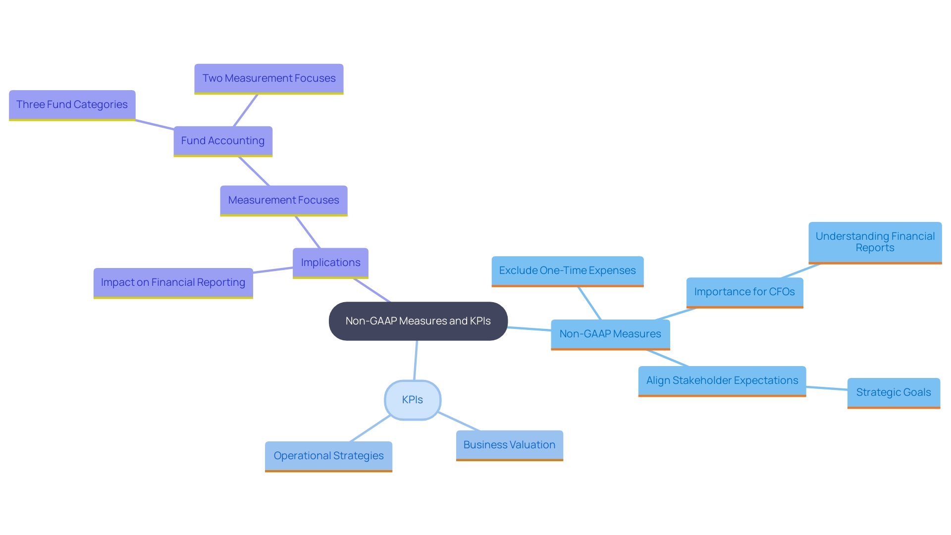 This mind map illustrates the relationships between non-GAAP measures, KPIs, and their impact on business valuation and performance strategies. It highlights the motivations for using these metrics and their relevance to stakeholders.