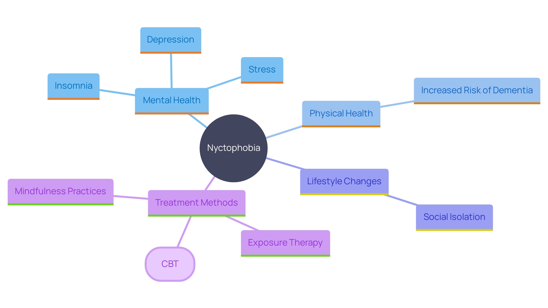 This mind map illustrates the relationships between nyctophobia, its impacts on mental and physical health, and effective treatment strategies. It highlights how fear of darkness leads to various health issues and the role of different therapeutic approaches in managing these phobias.