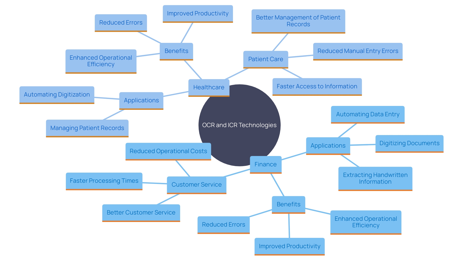 This mind map illustrates the relationships between OCR and ICR technologies and their applications across various sectors, highlighting their benefits and specific use cases.