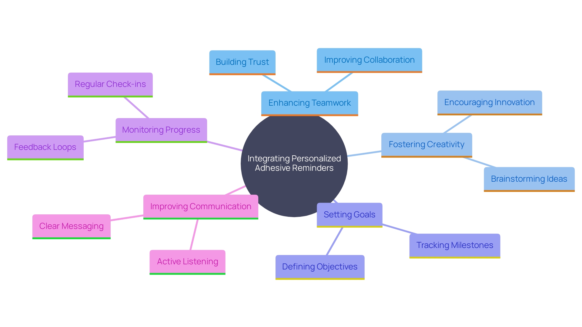 This mind map illustrates the relationships between personalized adhesive reminders, team-building exercises, and their impact on teamwork and productivity.