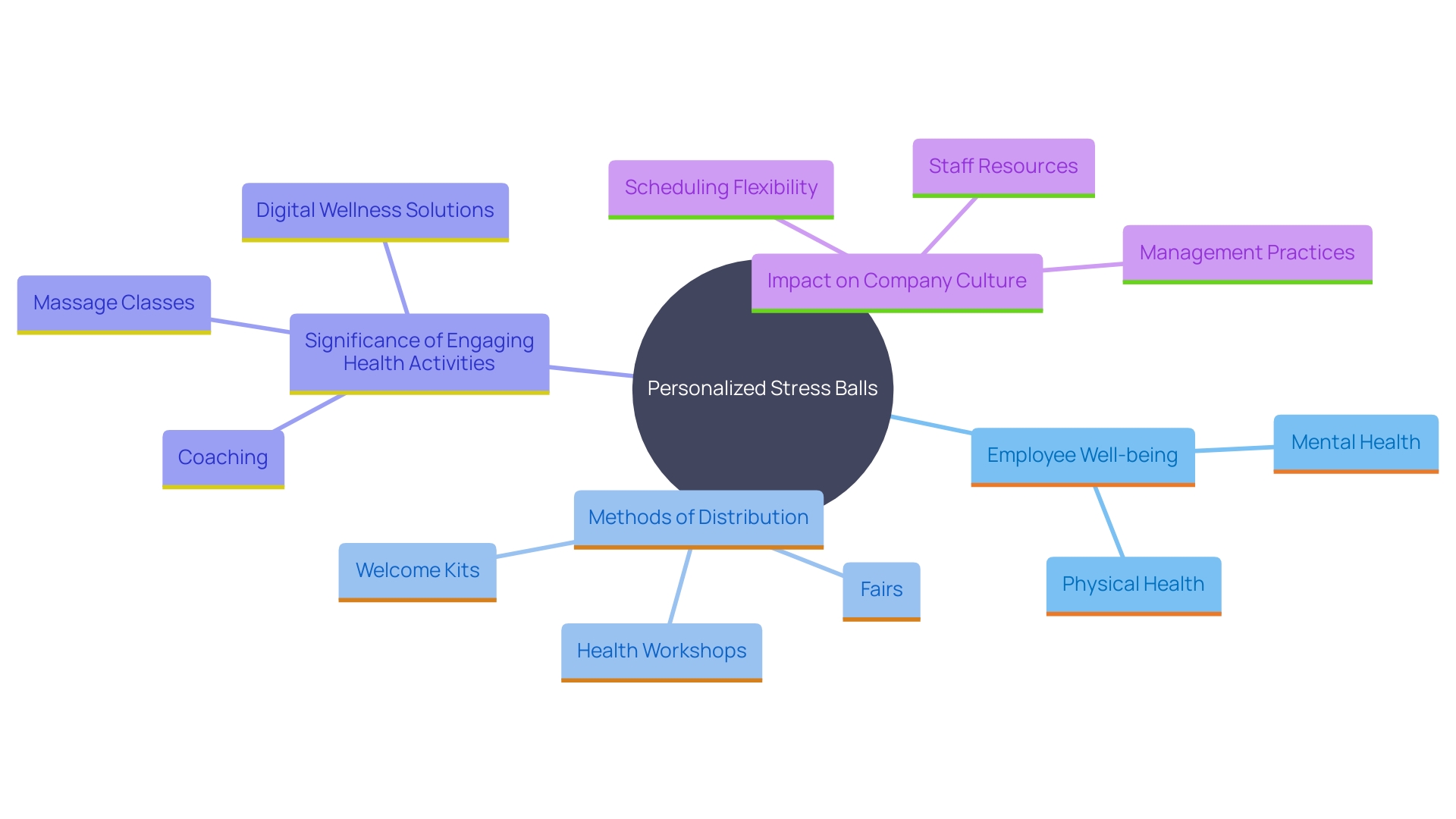 This mind map illustrates the relationships between personalized stress balls, employee well-being, and company wellness initiatives. It explores how incorporating stress-relief tools into health programs can enhance satisfaction and foster a positive workplace culture.