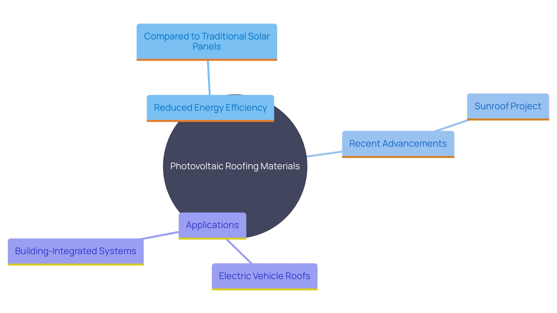 This mind map illustrates the relationships between photovoltaic roofing materials, their energy efficiency compared to conventional solar panels, advancements in technology, and their applications in sustainable energy solutions.