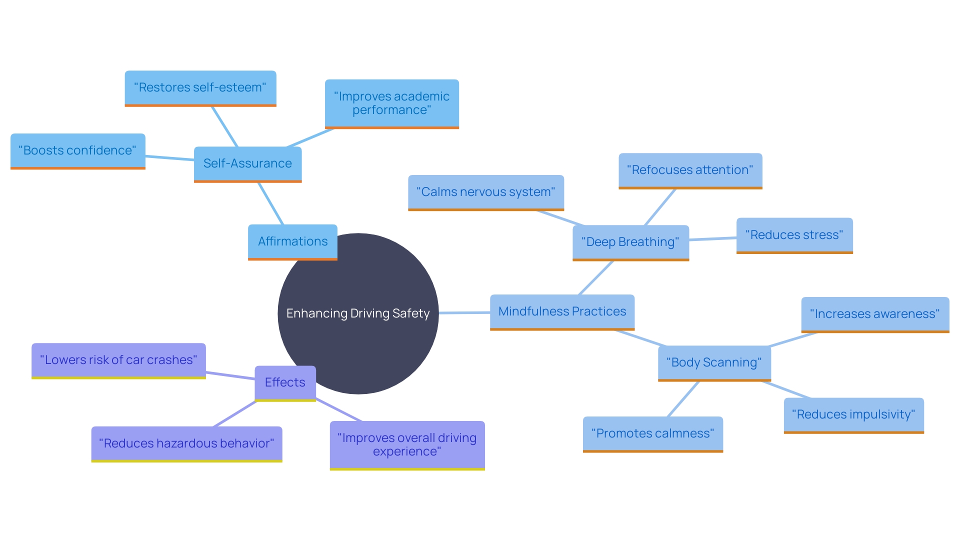 This mind map illustrates the relationships between positive affirmations, mindfulness techniques, and their impact on driving safety and self-regulation.