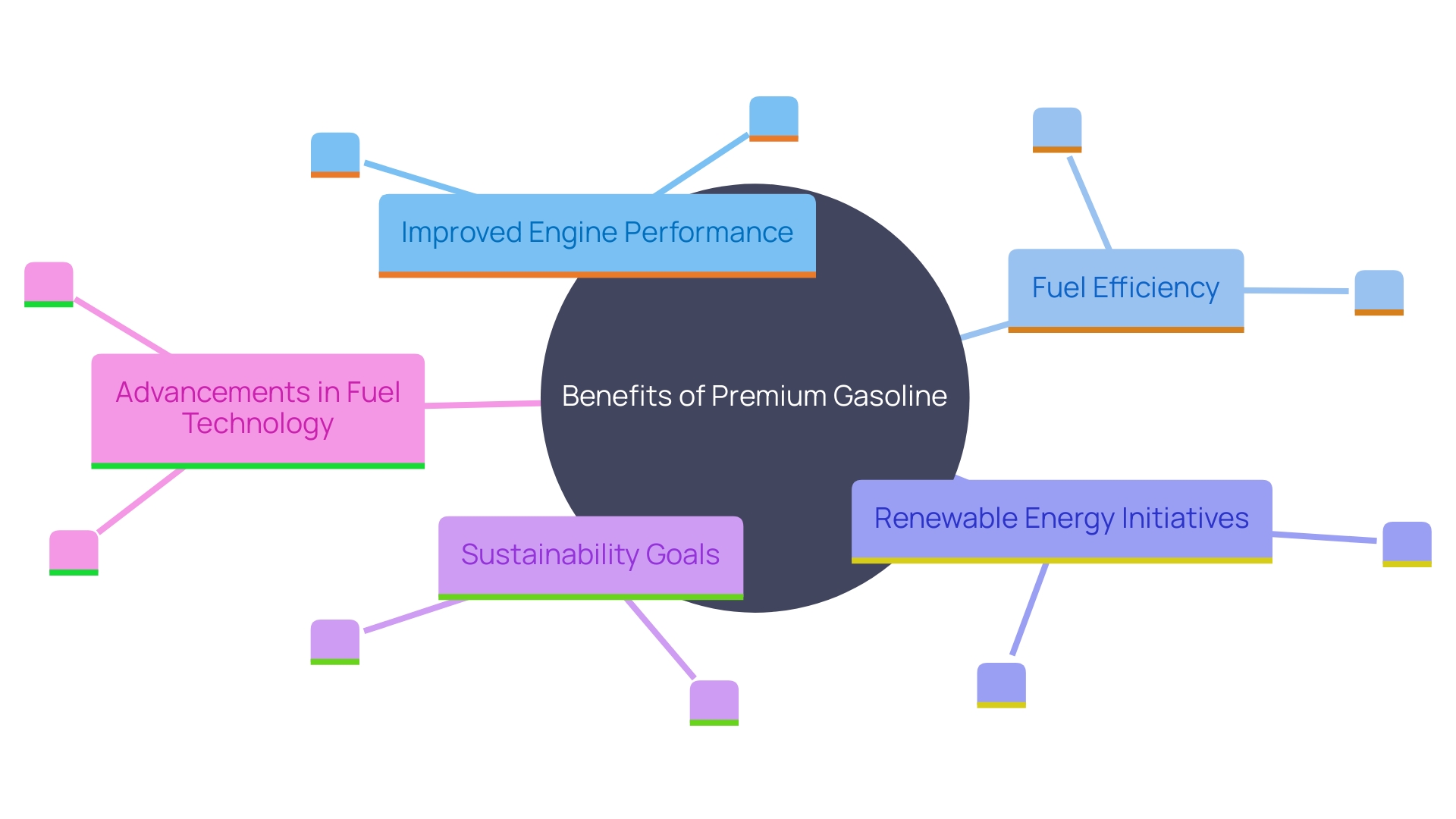 This mind map illustrates the relationships between premium gasoline benefits, fuel technology advancements, and sustainability efforts. It highlights how high-octane fuel improves engine performance and fuel efficiency while supporting environmental goals.