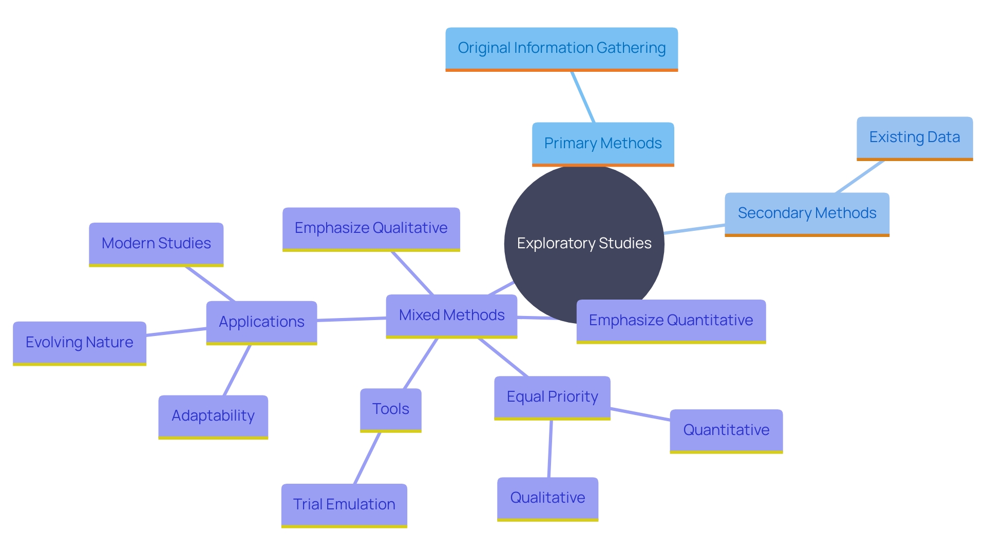 This mind map illustrates the relationships between primary and secondary investigation methods in exploratory studies, highlighting their characteristics and applications.