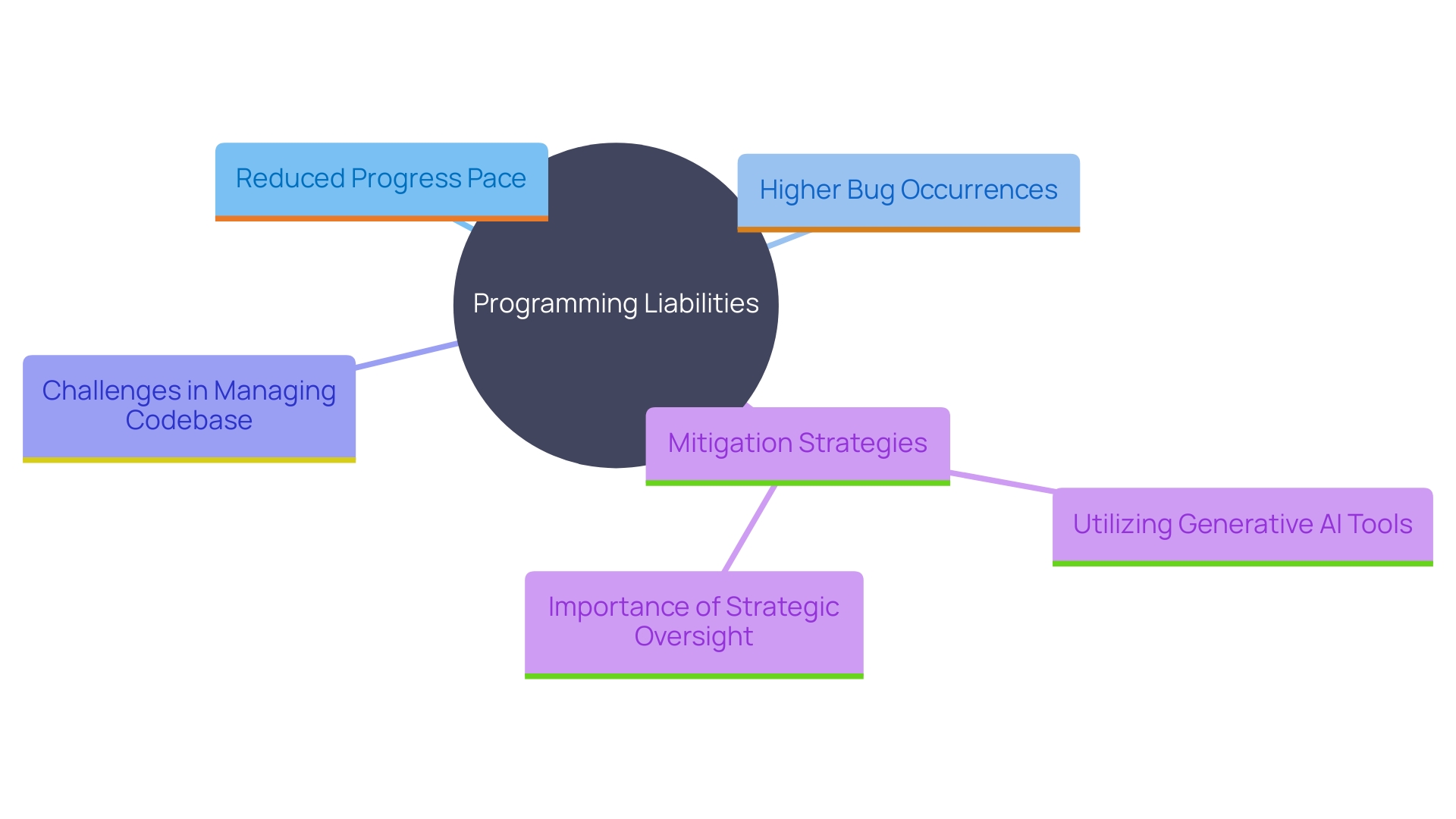 This mind map illustrates the relationships between programming liabilities, their consequences, and potential solutions for enhancing developer productivity.