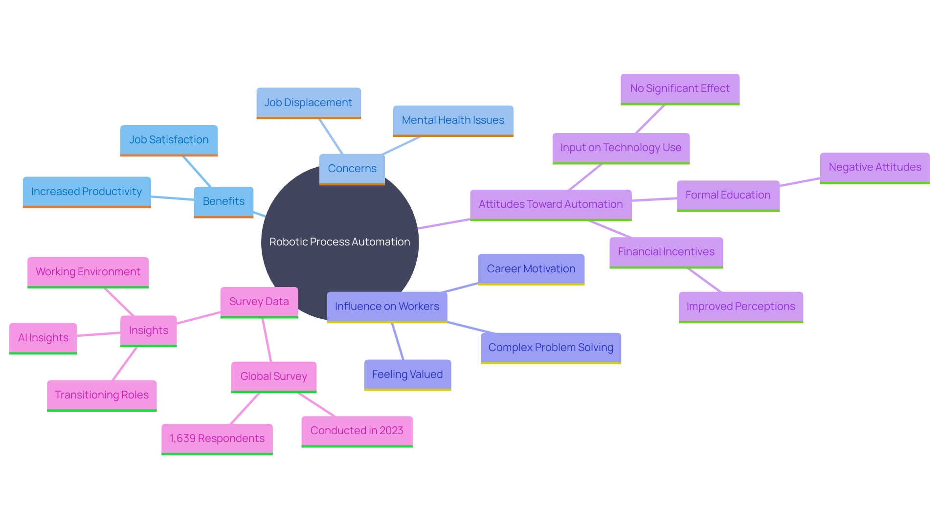 This mind map illustrates the relationships between Robotic Process Automation (RPA), employee job satisfaction, and the impact of technology on the workplace. It highlights the positive effects of RPA on productivity and engagement, as well as concerns regarding job displacement and mental health.