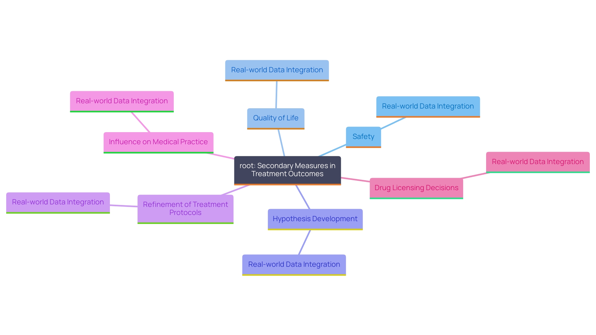 This mind map illustrates the relationships between secondary measures in treatment outcomes, including safety, quality of life, and their role in hypothesis development for future studies.