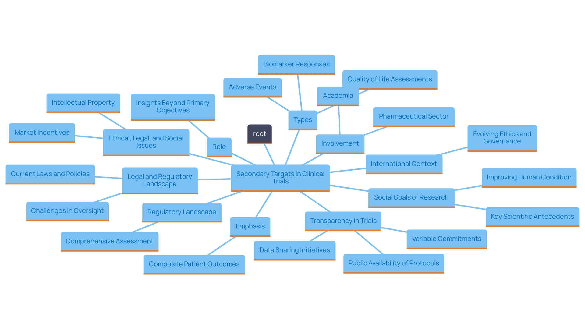 This mind map illustrates the relationships between secondary targets in clinical trials and their significance in understanding treatment effects.