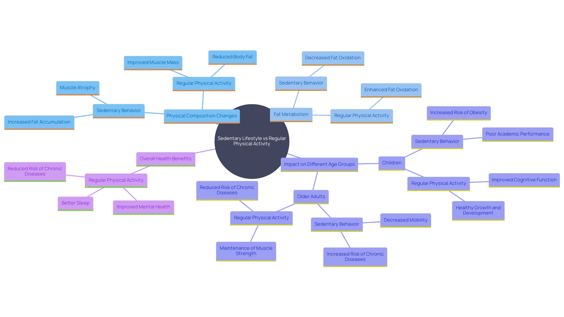 This mind map illustrates the relationships between sedentary lifestyle, physical activity, and their impacts on health and body composition. It highlights key concepts such as fat storage, metabolic function, and overall well-being.