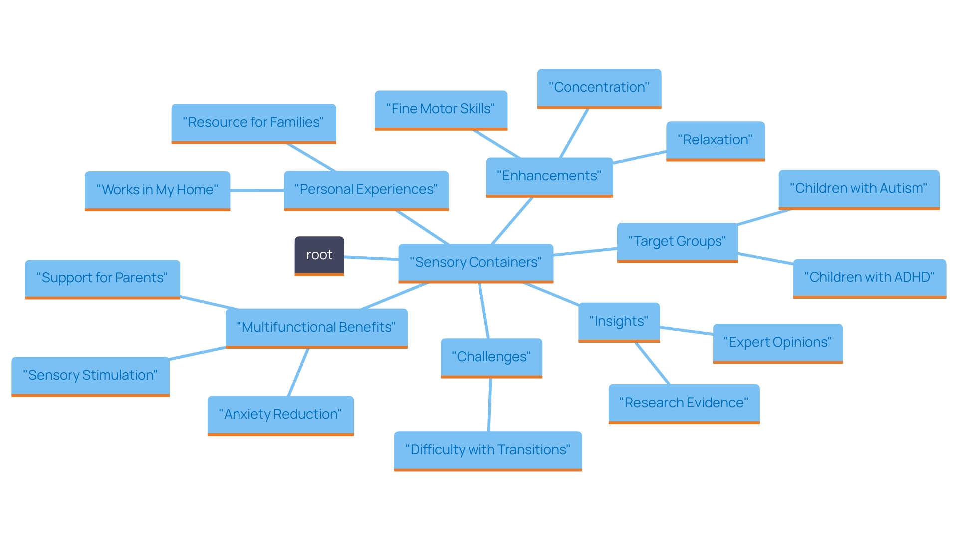 This mind map illustrates the relationships between sensory containers and their benefits for children, particularly those with autism and ADHD. It highlights the various aspects such as sensory stimulation, anxiety reduction, and support for parents.