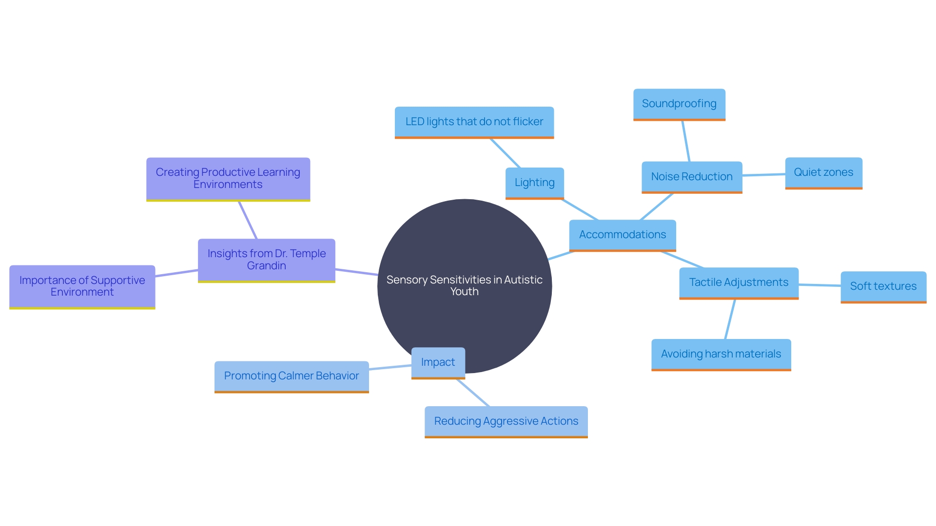 This mind map illustrates the relationships between sensory sensitivities, environmental accommodations, and aggressive behaviors in autistic youth. It highlights the key factors that contribute to calmer behavior and the role of tailored environments.