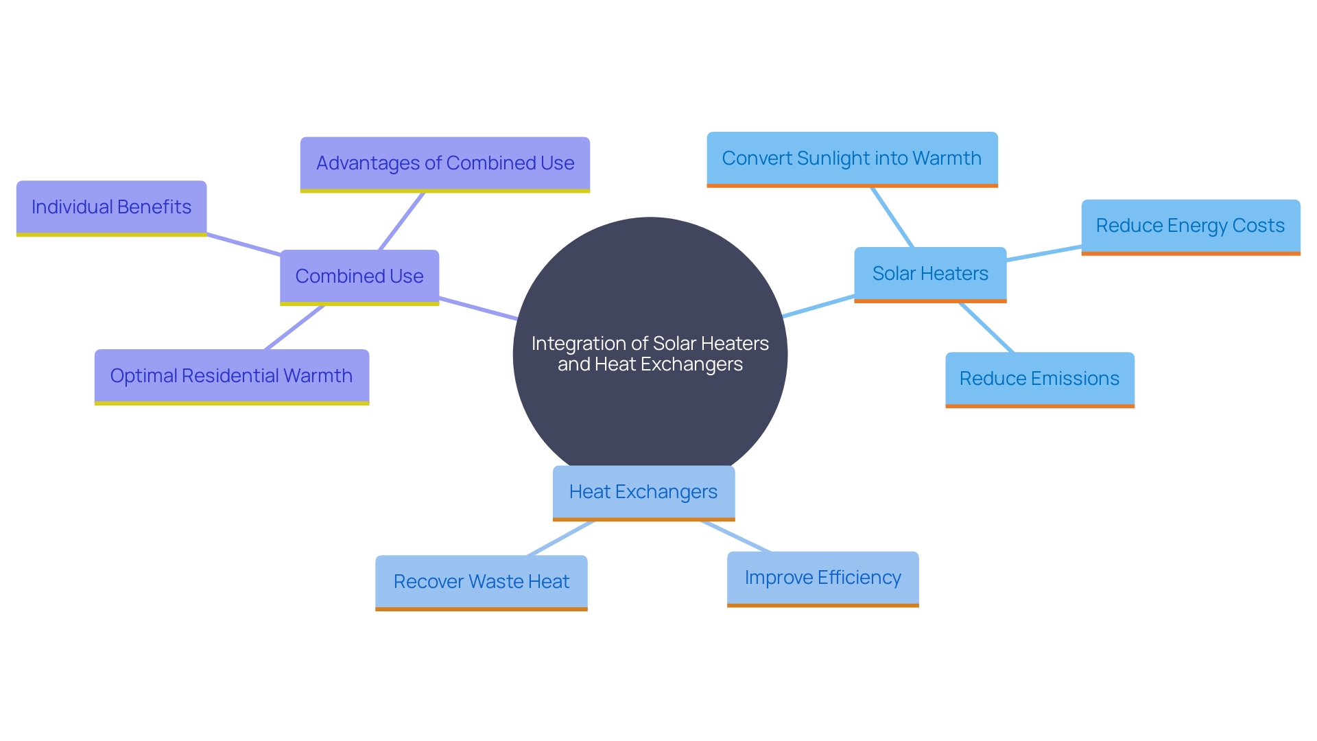 This mind map illustrates the relationships between solar heaters, heat exchangers, and their synergistic roles in residential heating. It highlights the benefits of each technology and how they can work together to enhance energy efficiency and sustainability in homes.