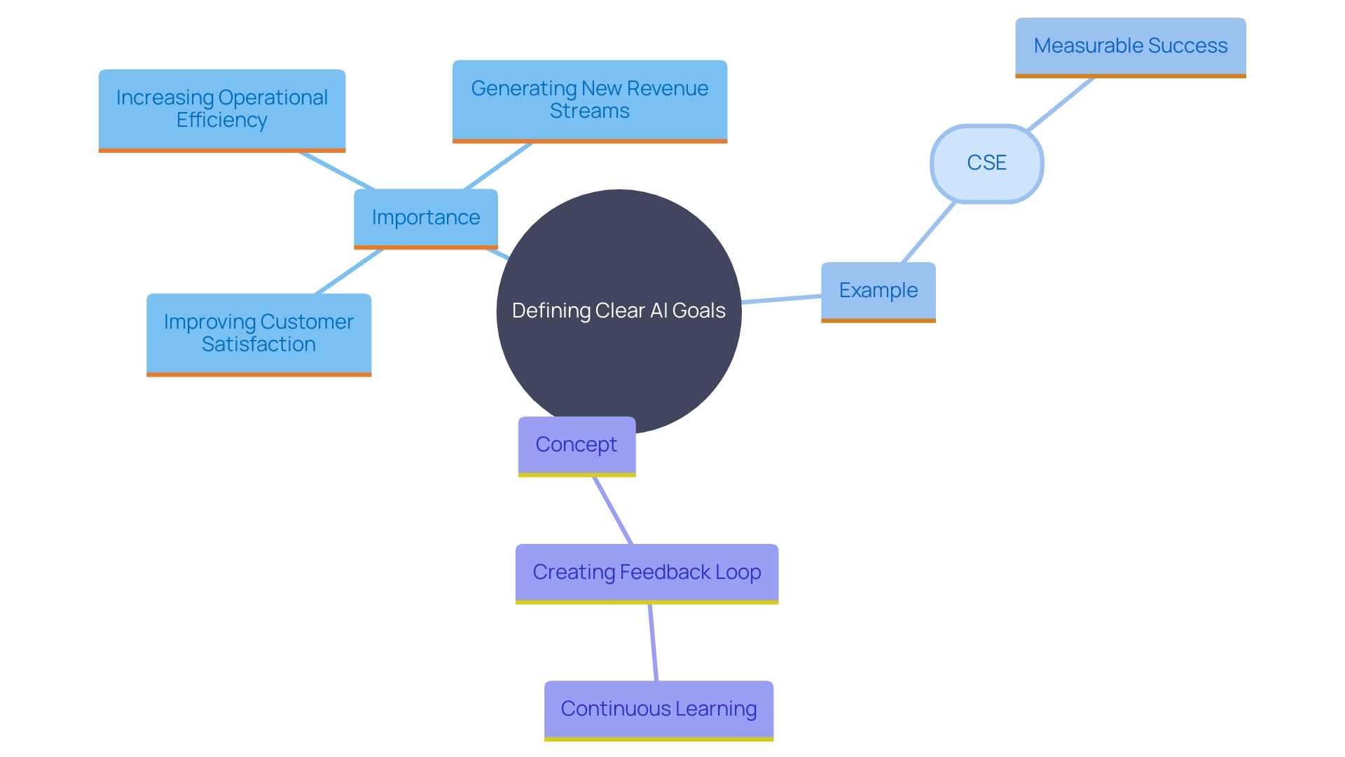 This mind map illustrates the relationships between specific AI goals, their alignment with business objectives, and the outcomes of successful AI implementation, as exemplified by the Customer Service Engine (CSE) deployment.