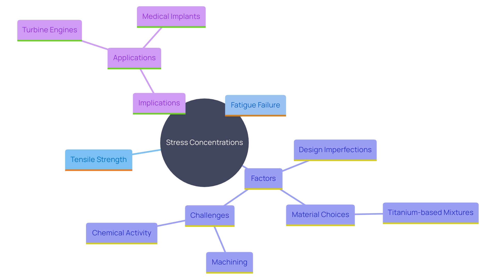 This mind map illustrates the relationships between stress concentrations, material choices, and their impact on the performance of metal components in various applications, particularly in medical implants and turbine engines.