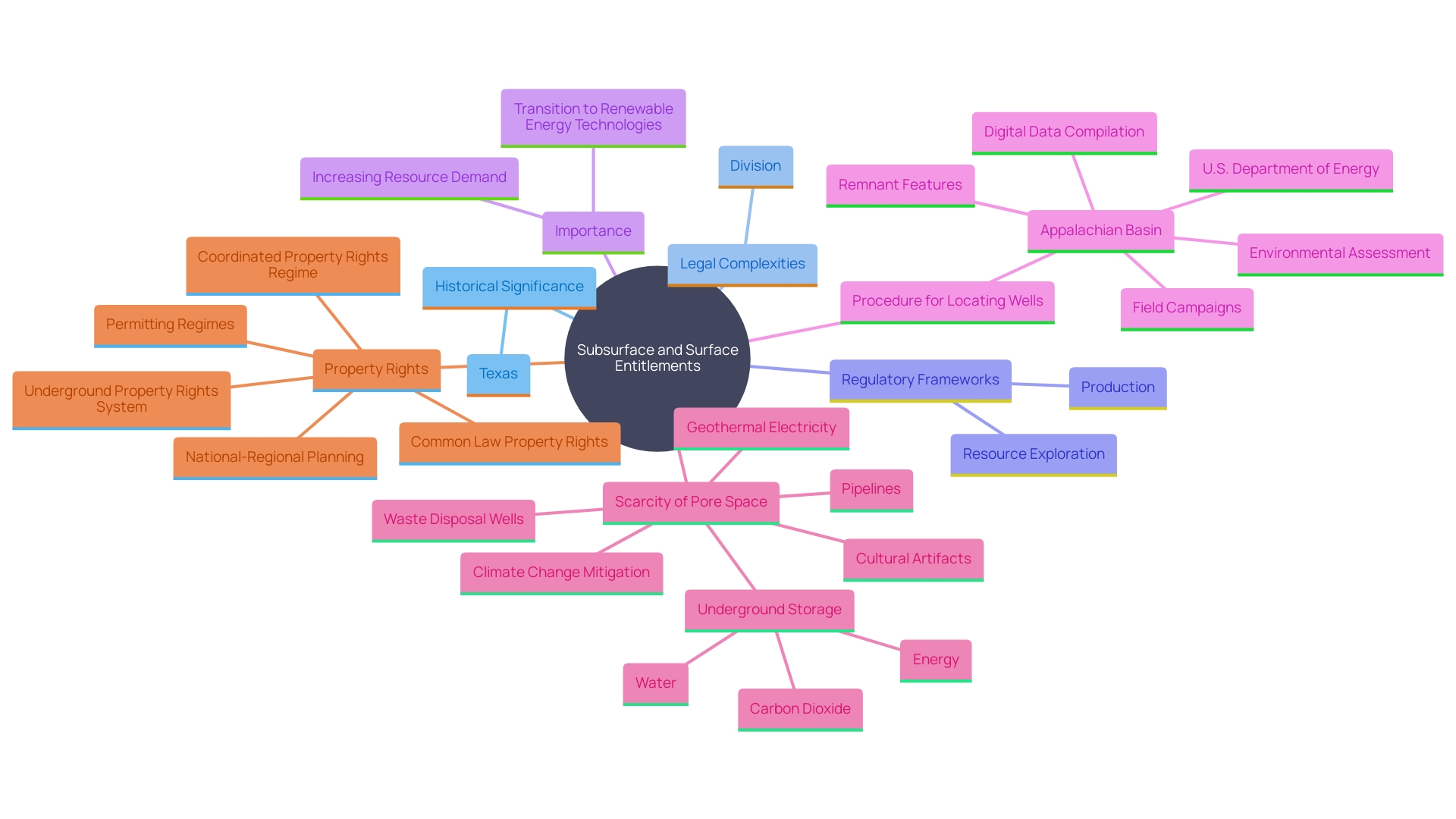 This mind map illustrates the relationships between subsurface entitlements, surface entitlements, and their implications in the oil and gas sector, highlighting historical, legal, and regulatory aspects.