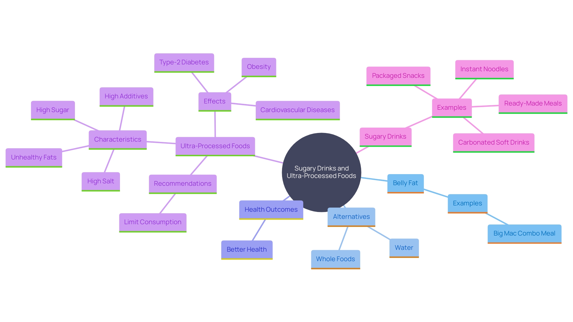 This mind map illustrates the relationships between sugary drinks, ultra-processed foods, and their impact on belly fat, along with healthier alternatives.