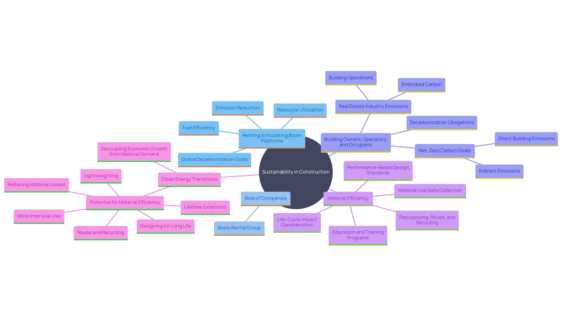 This mind map illustrates the relationships between sustainability practices and the benefits of renting articulating boom platforms in the construction industry.