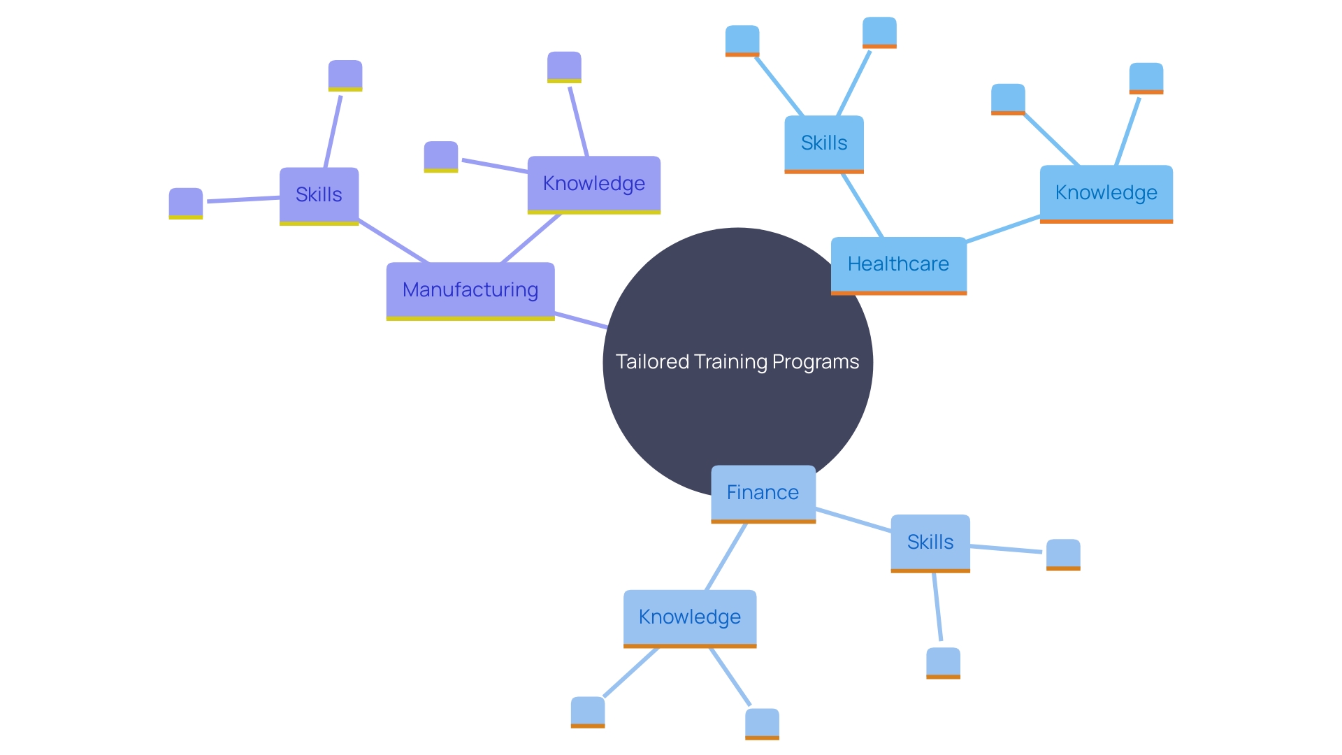 This mind map illustrates the relationships between tailored training programs and their specific applications in various sectors such as healthcare, finance, and manufacturing. It highlights the essential skills, technology tools, compliance regulations, and best practices relevant to each industry, showcasing how these elements contribute to effective automation and operational efficiency.