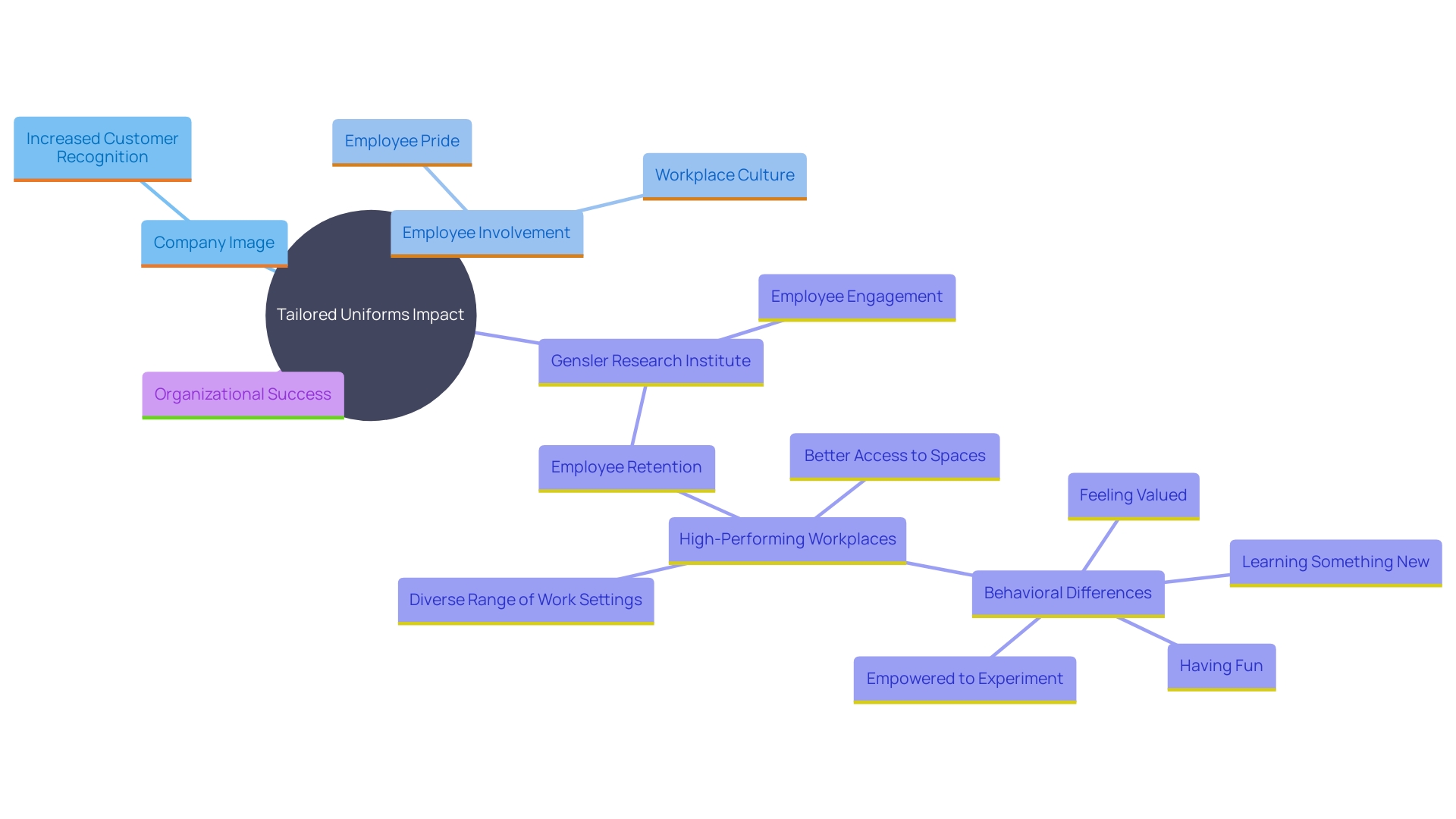 This mind map illustrates the relationships between tailored uniforms, employee engagement, and company image. It highlights how custom attire influences workplace culture and brand perception.