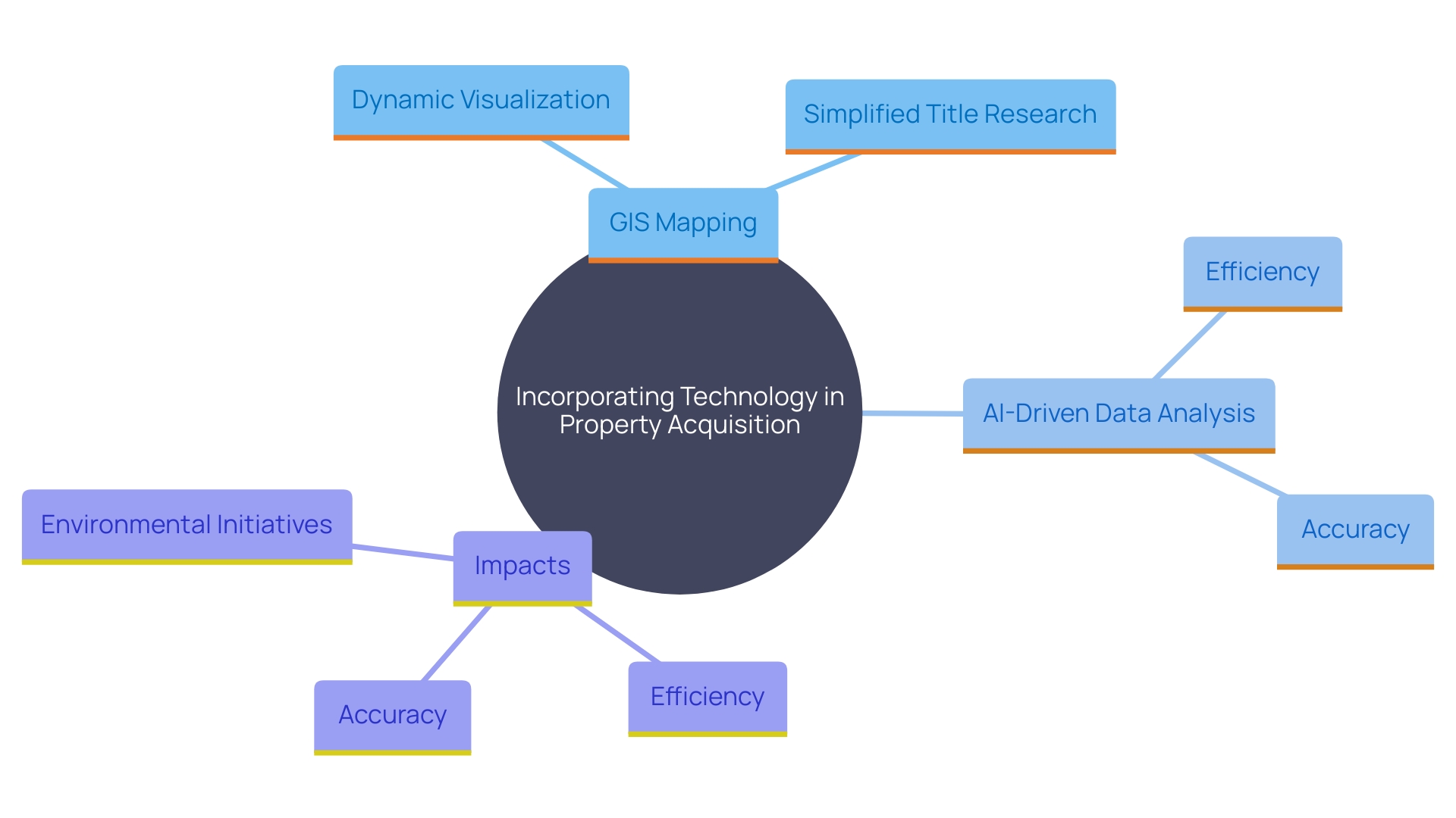 This mind map illustrates the relationships between technology, property acquisition methods, and their benefits, including efficiency, accuracy, and environmental alignment.