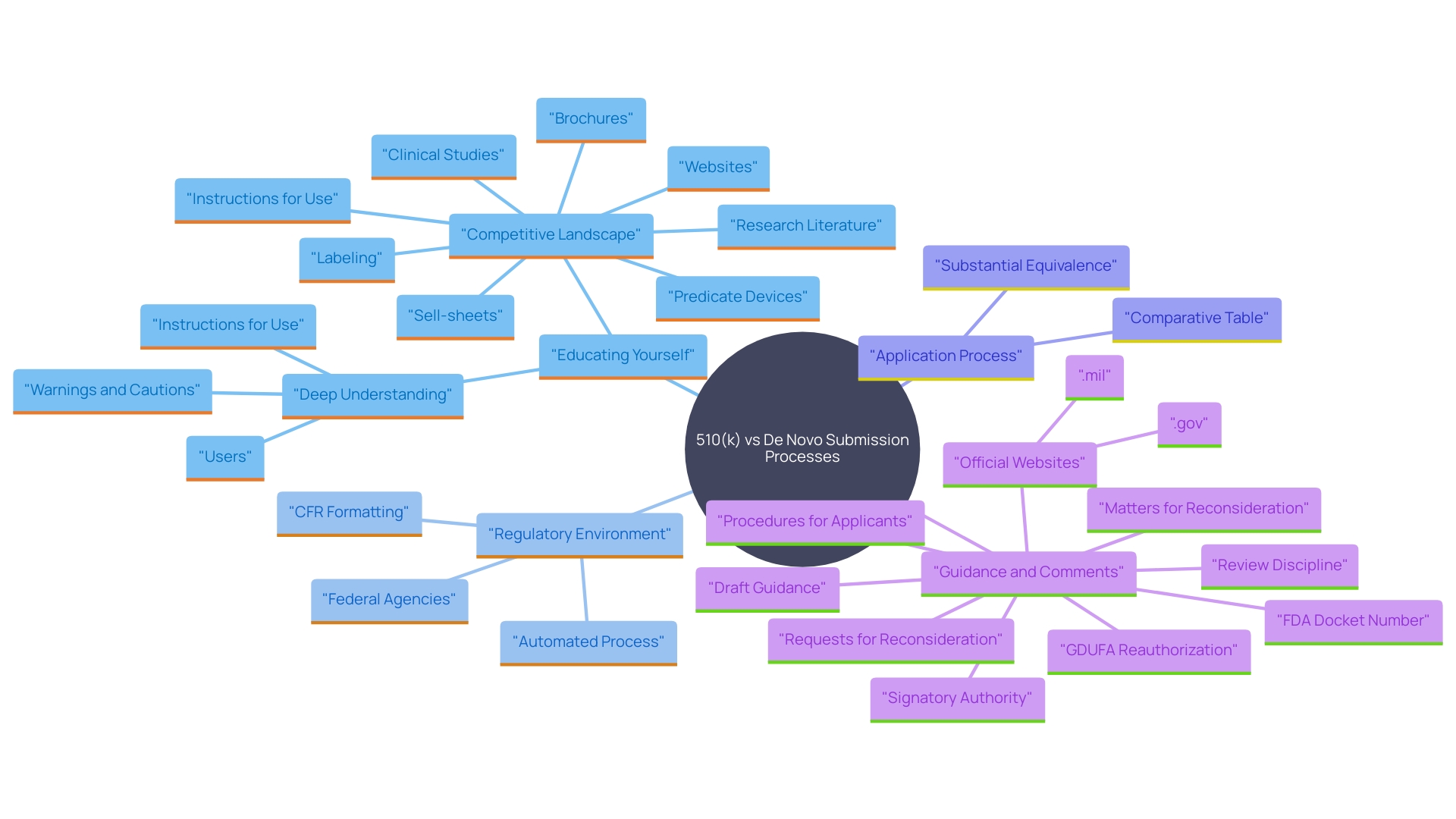 This mind map illustrates the relationships between the 510(k) and De Novo submission pathways, highlighting their regulatory complexities, requirements, and outcomes.