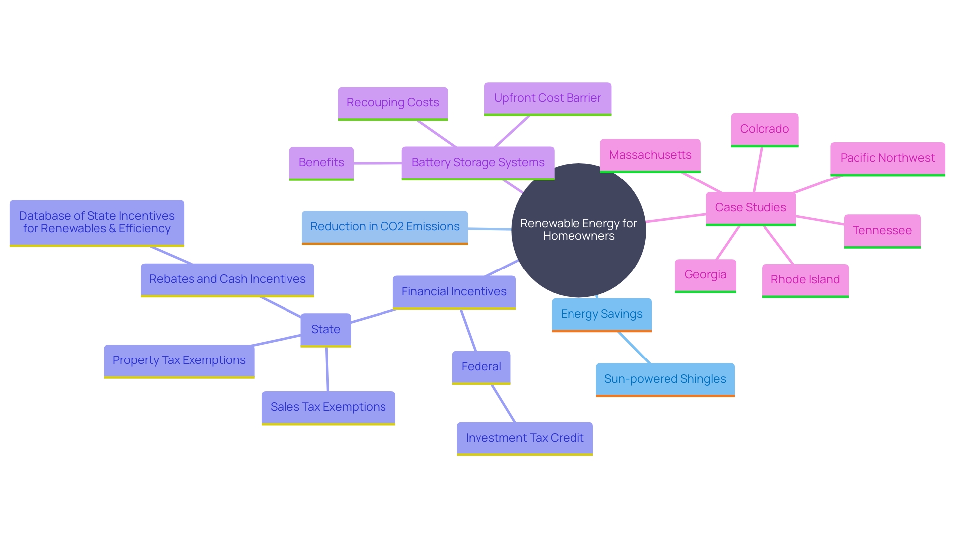 This mind map illustrates the relationships between the benefits of installing sun-powered shingles, energy savings, tax credits, and the impact of renewable energy on homeowners.