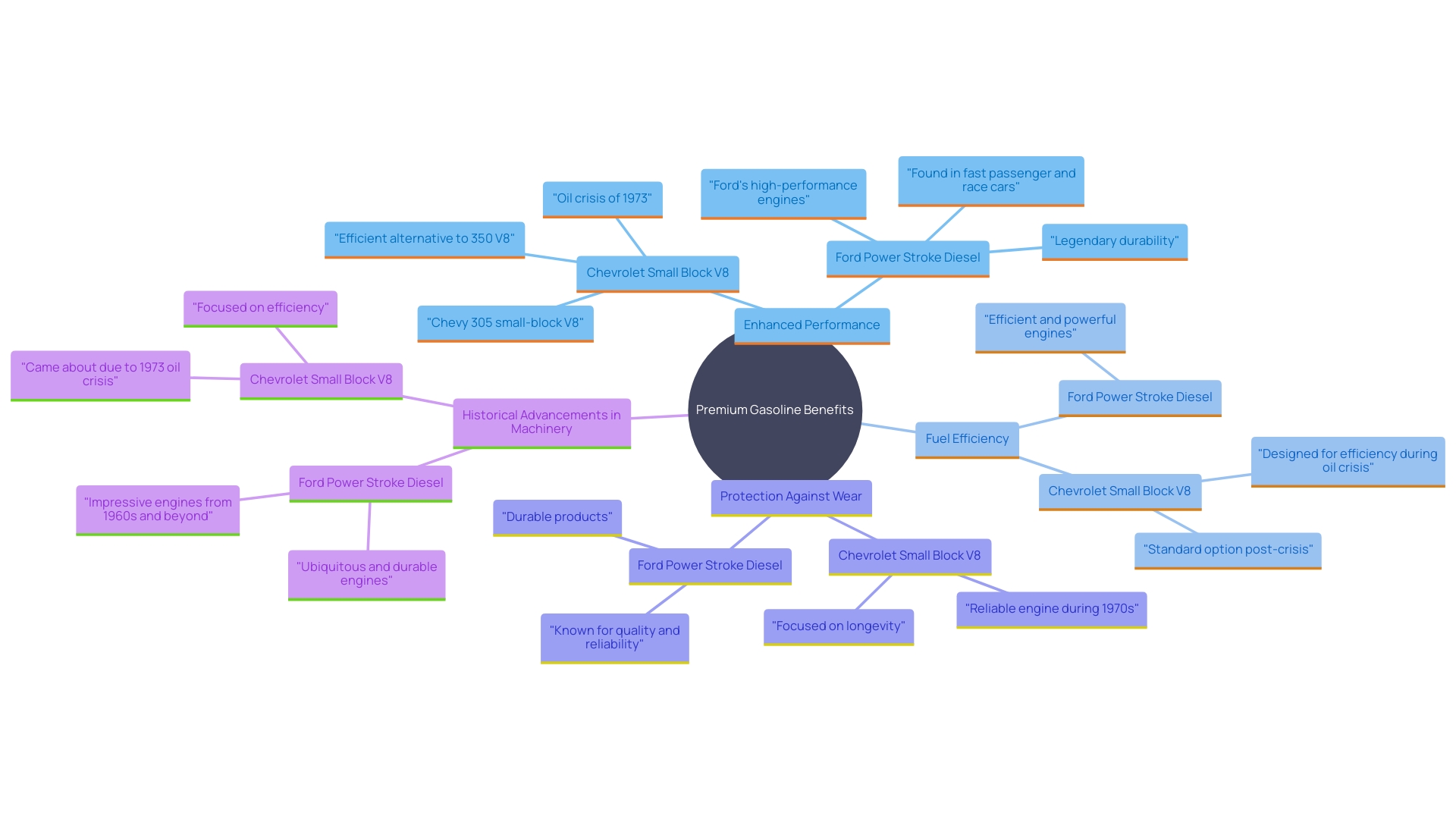 This mind map illustrates the relationships between the benefits of premium gasoline, notable machinery advancements, and their impact on vehicle performance and durability.