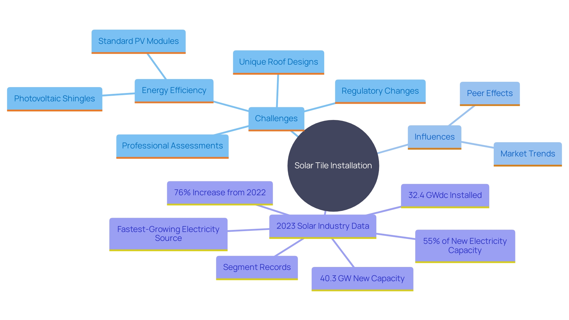 This mind map illustrates the relationships between the challenges and considerations involved in installing solar tiles, including structural complexities, energy efficiency, and regulatory changes that facilitate renewable energy adoption.