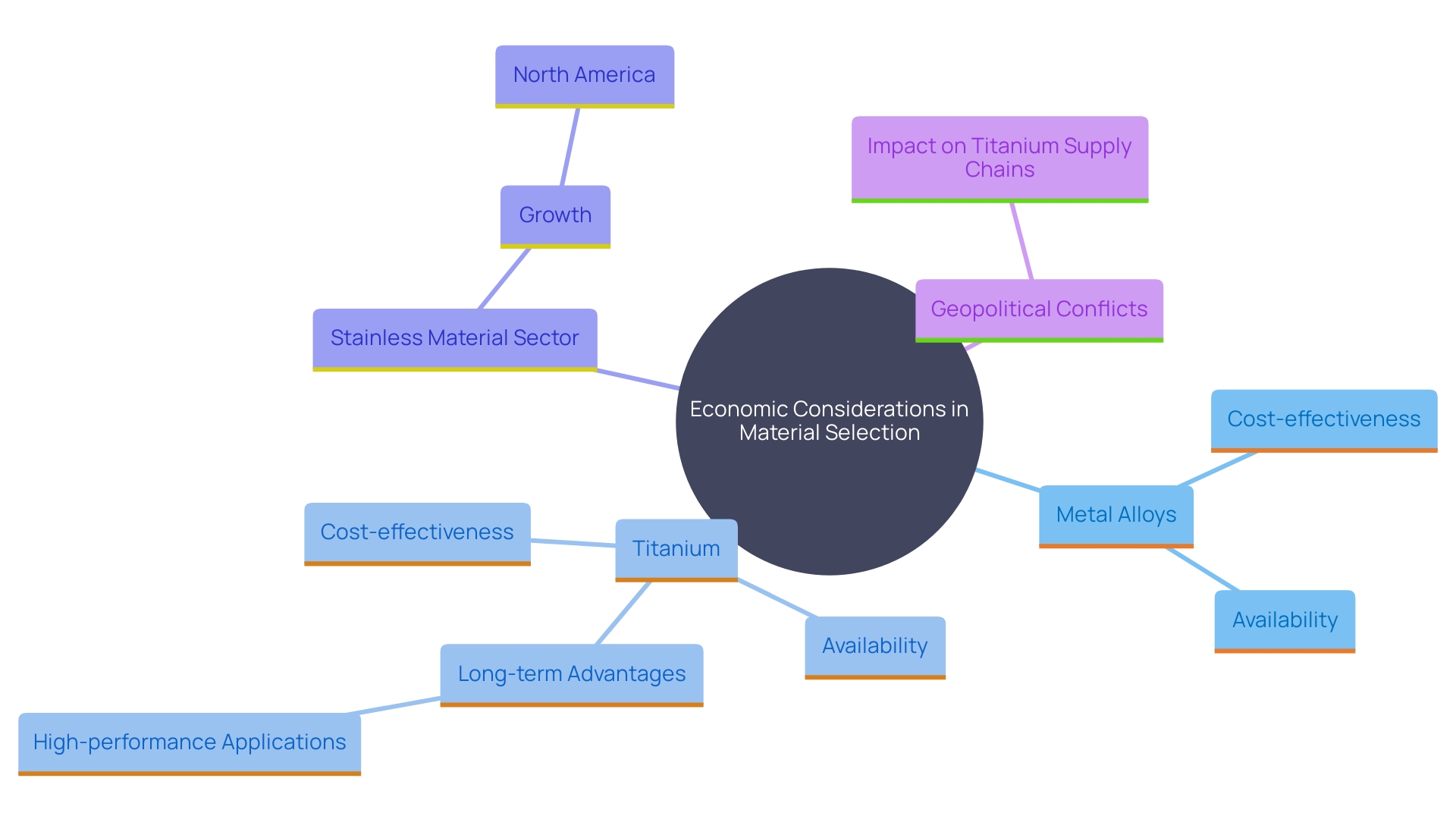 This mind map illustrates the relationships between the economic factors influencing the choice of metal alloys versus titanium, highlighting their applications, market growth, and supply chain challenges.