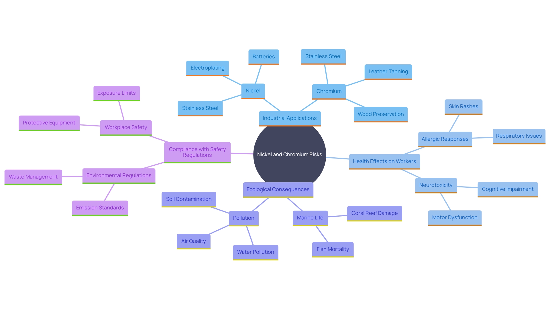 This mind map illustrates the relationships between the health risks and environmental impacts associated with nickel and chromium, highlighting key concerns for industries and ecosystems.