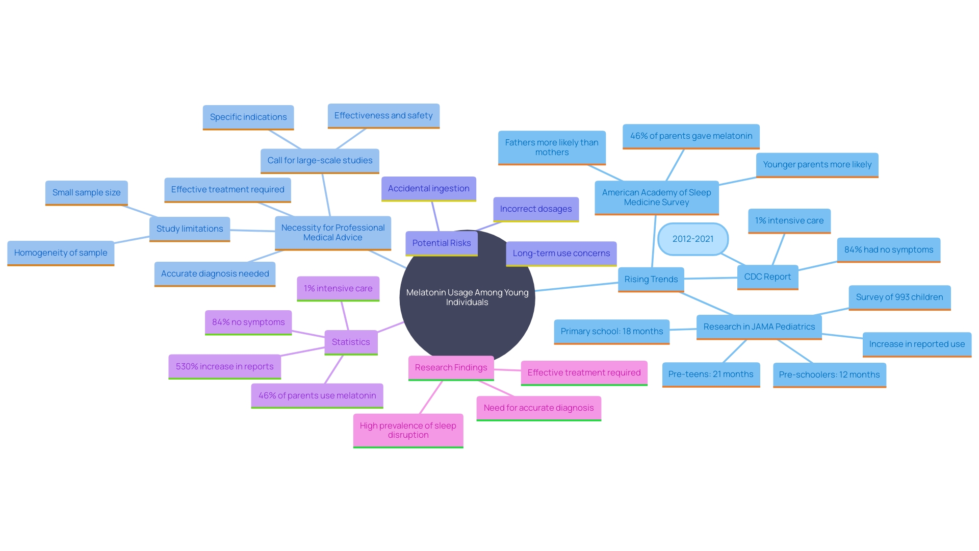 This mind map illustrates the relationships between the increasing use of melatonin among young individuals, the importance of healthcare professional guidance, and the associated risks of incorrect dosage. It highlights key factors such as age, health conditions, and the prevalence of sleep disruption.