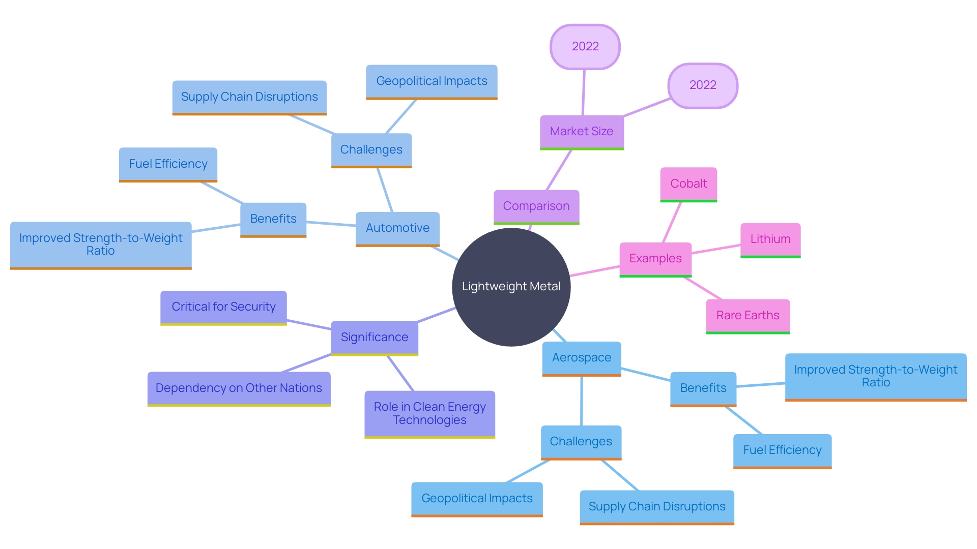 This mind map illustrates the relationships between the key applications, benefits, and challenges of a specific lightweight metal used in aerospace and automotive industries.