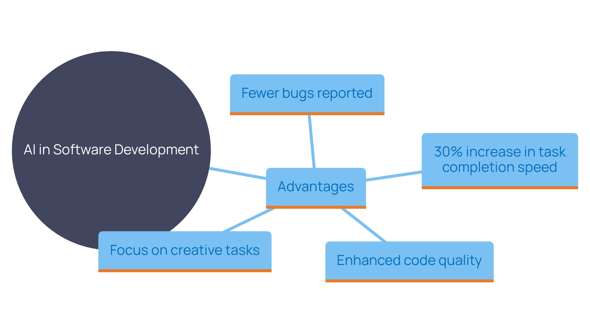 This mind map illustrates the relationships between the key benefits of using AI-based coding assistants like GitHub Copilot in software development. It highlights productivity gains, code quality improvements, and the shift in focus towards more creative tasks.