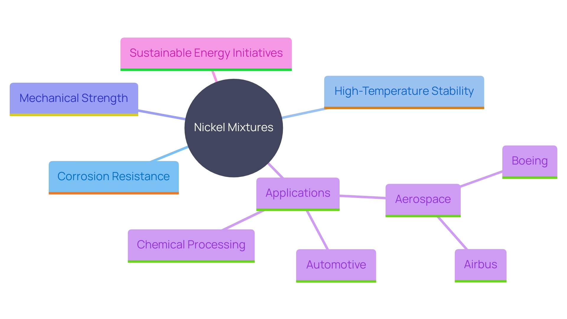 This mind map illustrates the relationships between the key characteristics and applications of nickel mixtures, highlighting their significance in various industries.