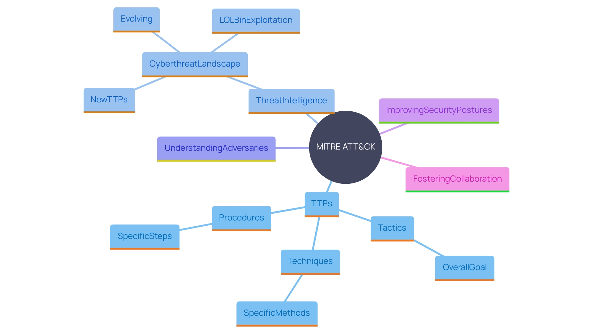 This mind map illustrates the relationships between the key components of the ATT&CK knowledge base, including tactics, techniques, procedures, and their role in enhancing cybersecurity strategies.