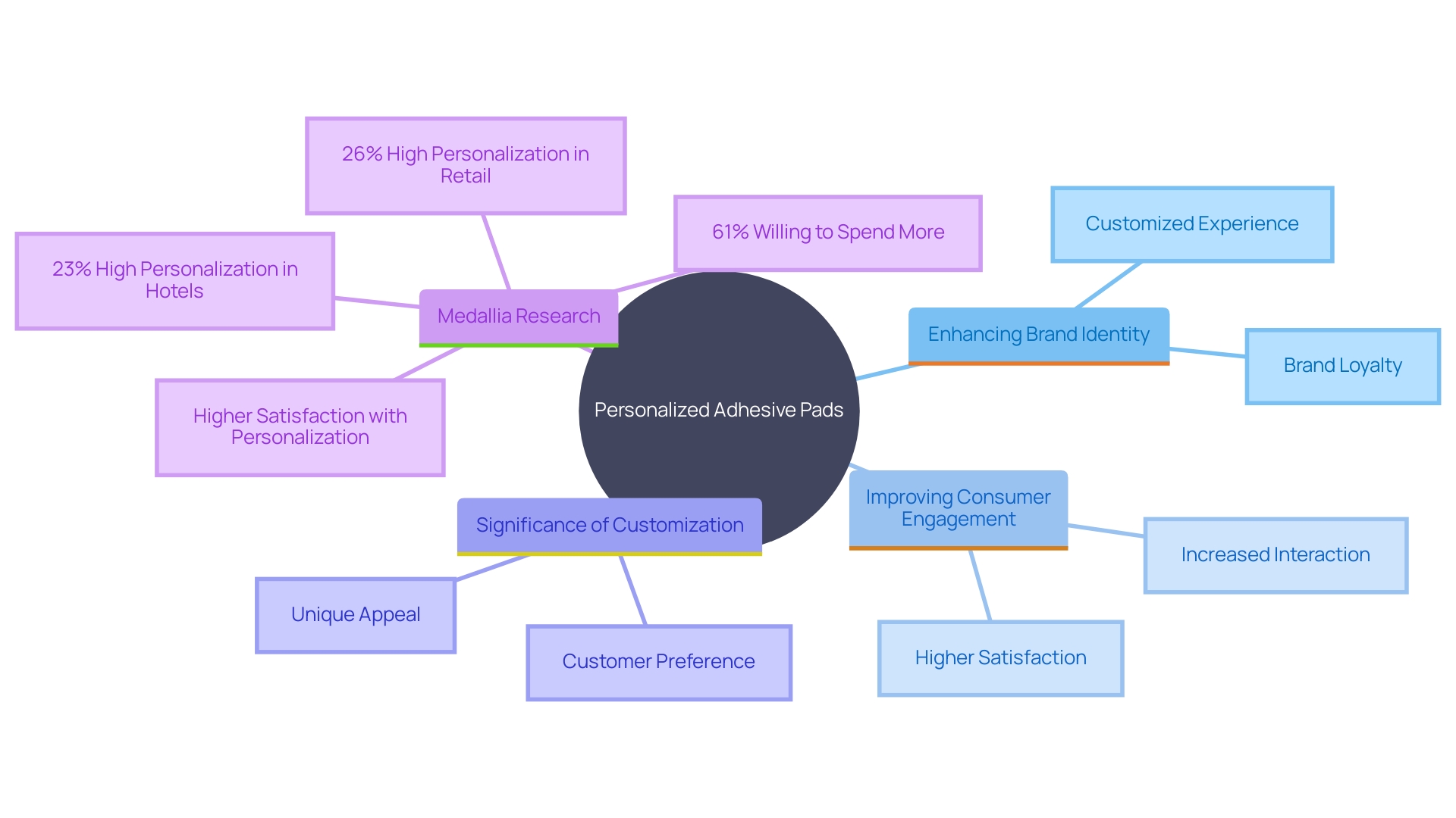 This mind map illustrates the relationships between the key concepts of personalized adhesive pads, including their benefits for individuals and businesses, customization options, and impact on brand identity and consumer behavior.