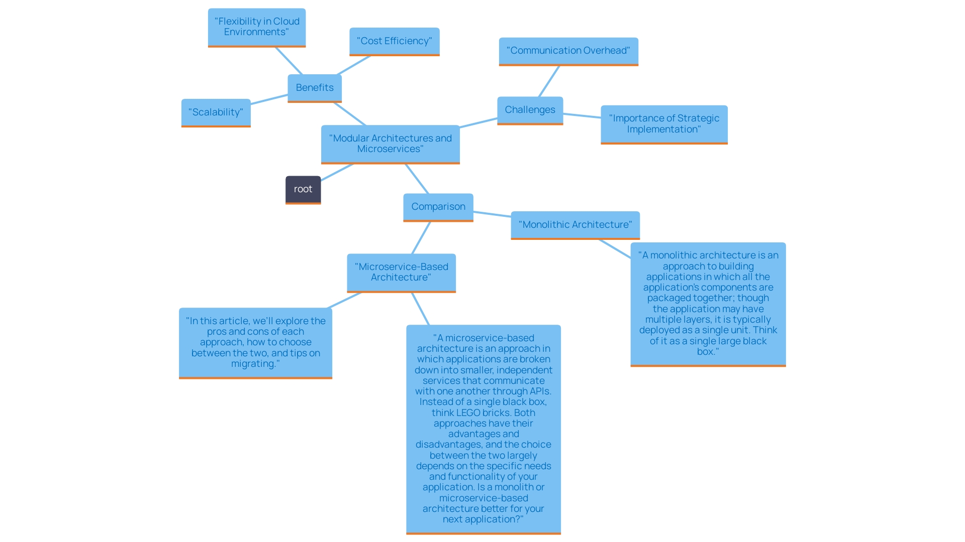 This mind map illustrates the relationships between the key concepts related to modular architectures and microservices, highlighting their benefits, challenges, and strategic implementation considerations.