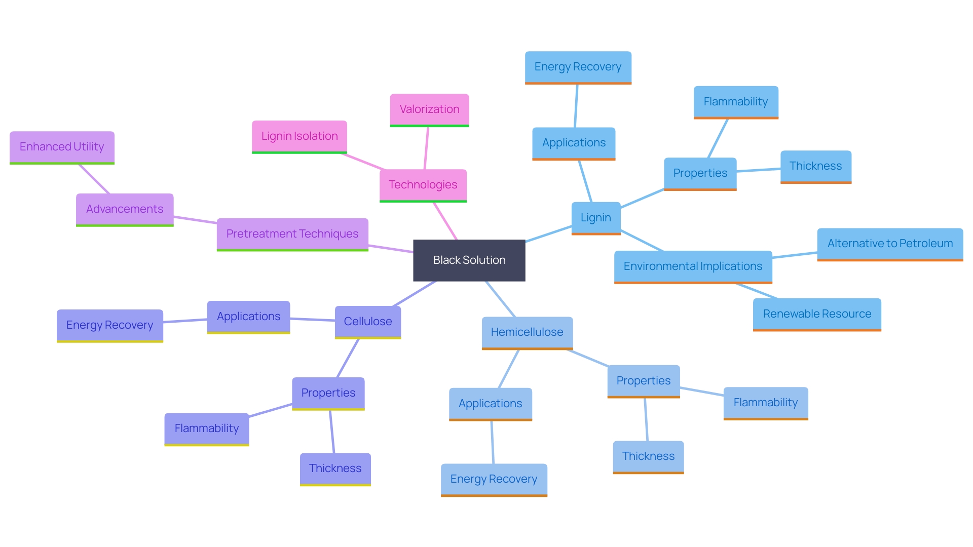 This mind map illustrates the relationships between the organic elements in black solution, their properties, applications, and environmental impact. It highlights key components like lignin, hemicellulose, and cellulose, along with their roles in energy recovery and industrial processes.