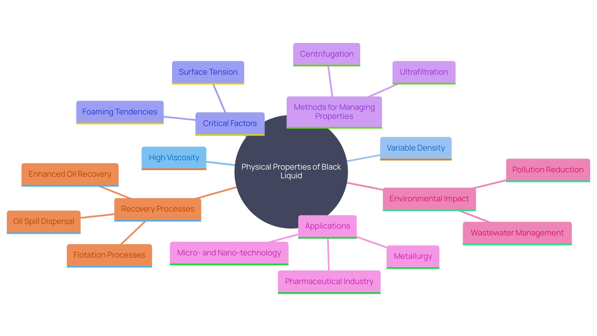 This mind map illustrates the relationships between the physical properties of black liquid and their impact on handling and processing efficiency. It highlights key factors such as viscosity, density, surface tension, and foaming tendencies, along with effective management techniques.