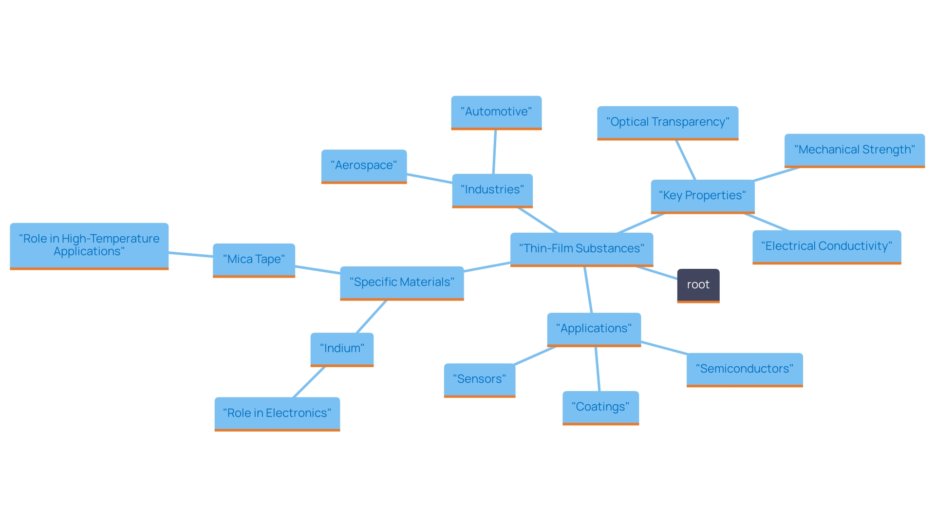 This mind map illustrates the relationships between the properties and applications of thin-film substances, highlighting their unique characteristics and specific uses in various industries.