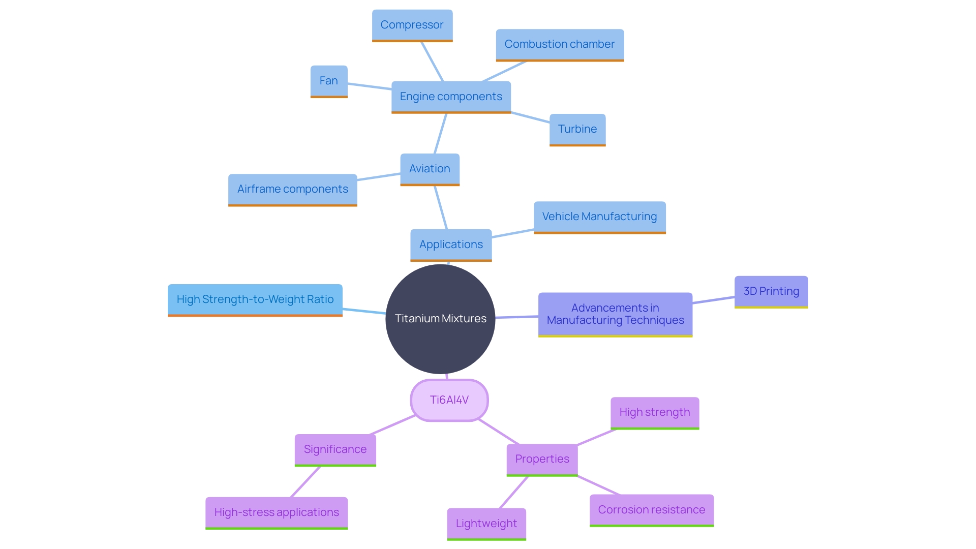 This mind map illustrates the relationships between the properties and applications of titanium mixtures, highlighting their advantages in various industries.