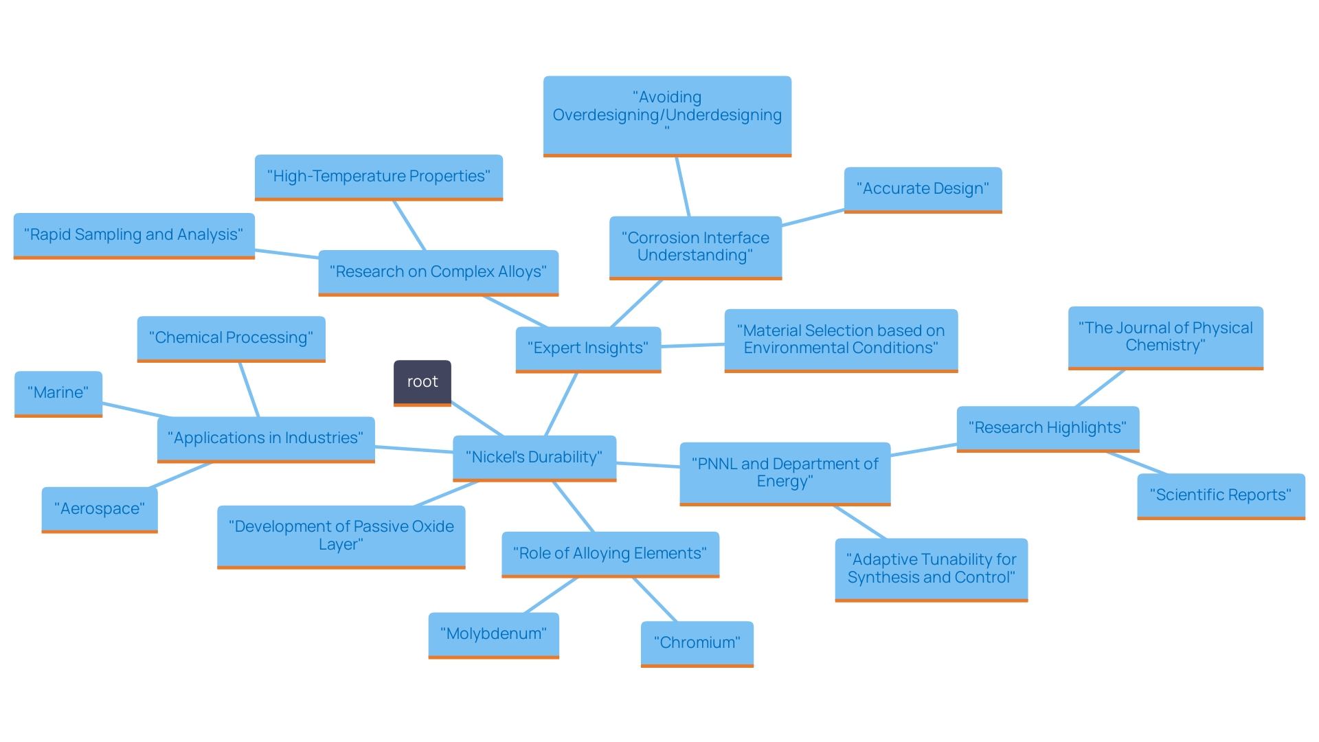 This mind map illustrates the relationships between the properties of nickel-based materials, their applications, and the factors influencing their durability and performance in corrosive environments.