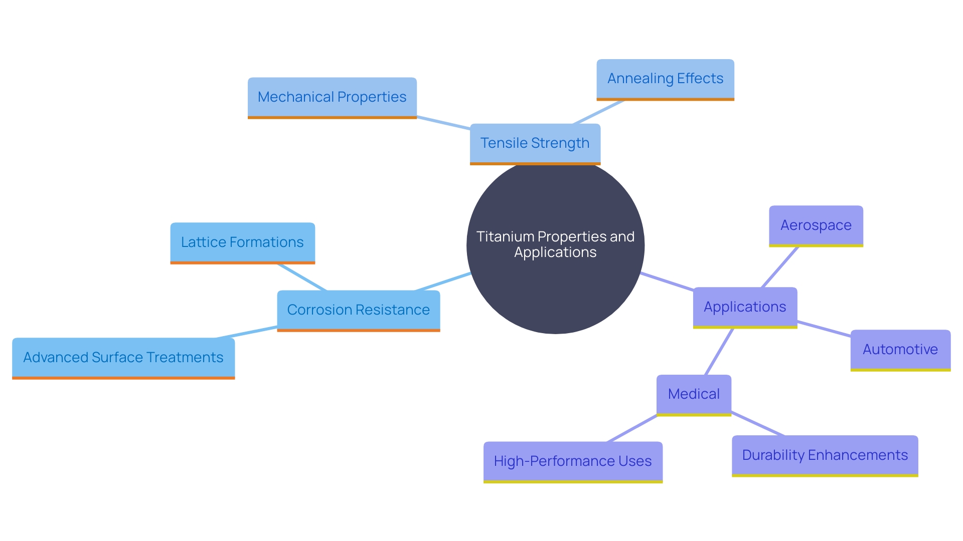 This mind map illustrates the relationships between the properties of titanium, its applications, and advancements in surface treatments and lattice formations.