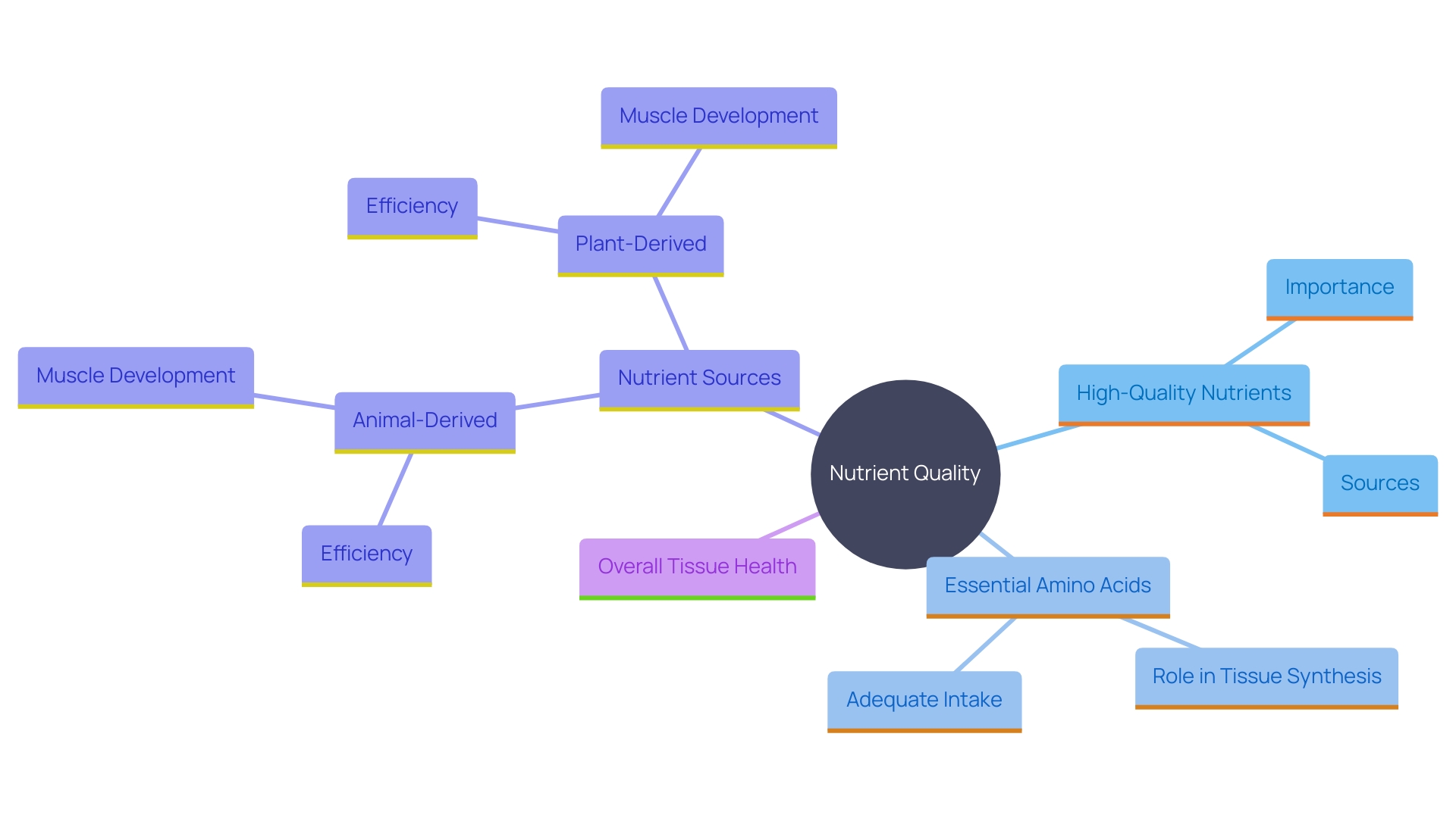 This mind map illustrates the relationships between the quality of nutrient origins and their impact on tissue synthesis, highlighting the differences between animal and plant-derived nutrients.