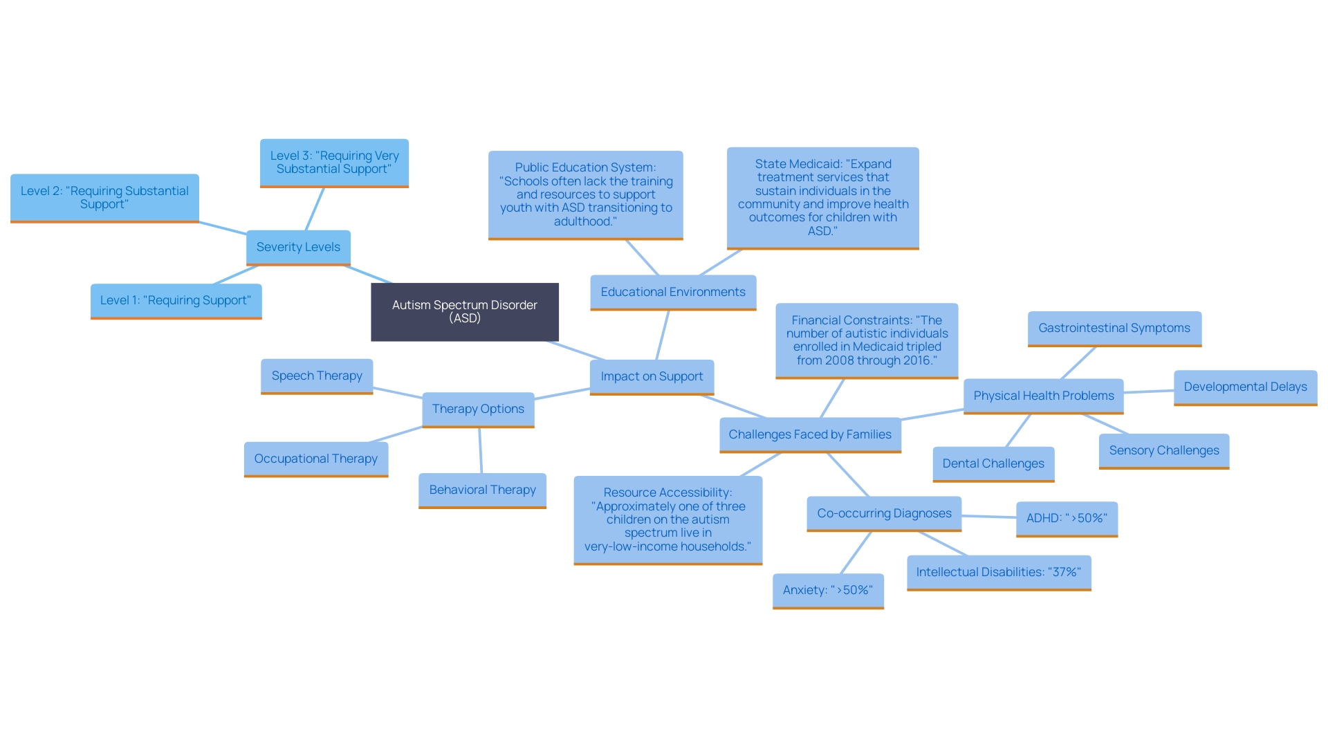 This mind map illustrates the relationships between the severity levels of Autism Spectrum Disorder (ASD) and the various factors influencing support needs, educational placements, and resources for families.