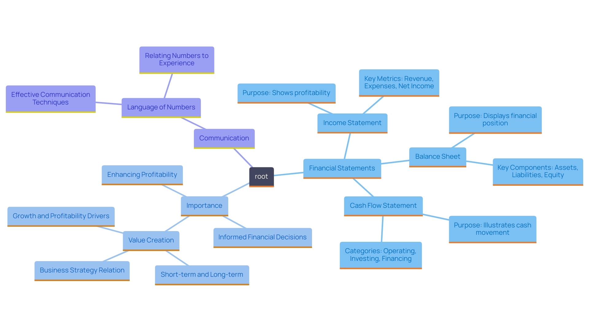 This mind map illustrates the relationships between the three main fiscal reports—Balance Sheet, Income Statement, and Cash Flow Statement—and their roles in evaluating a business's economic condition. It highlights how each report contributes to understanding liquidity, profitability, and cash management.