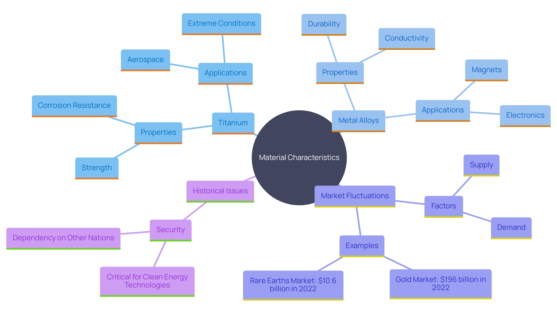 This mind map illustrates the relationships between the unique characteristics of titanium and metal alloys, their applications in engineering, and the challenges faced in the market. It highlights key attributes such as density, melting point, conductivity, and the impact of material choices on engineering design.